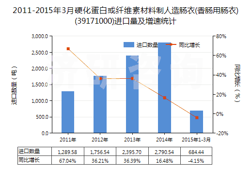 2011-2015年3月硬化蛋白或纖維素材料制人造腸衣(香腸用腸衣)(39171000)進(jìn)口量及增速統(tǒng)計